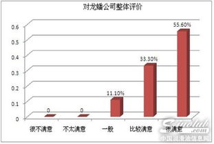 龍?bào)词?012年度產(chǎn)品質(zhì)量客戶滿意度調(diào)查報(bào)告發(fā)布 品質(zhì)鑄就信賴，服務(wù)贏得口碑